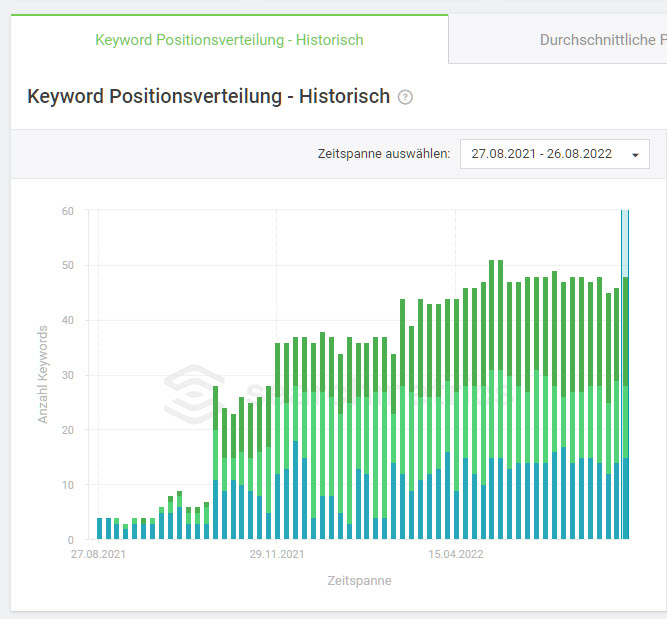 Ein Jahr mit Marketing CoPilot