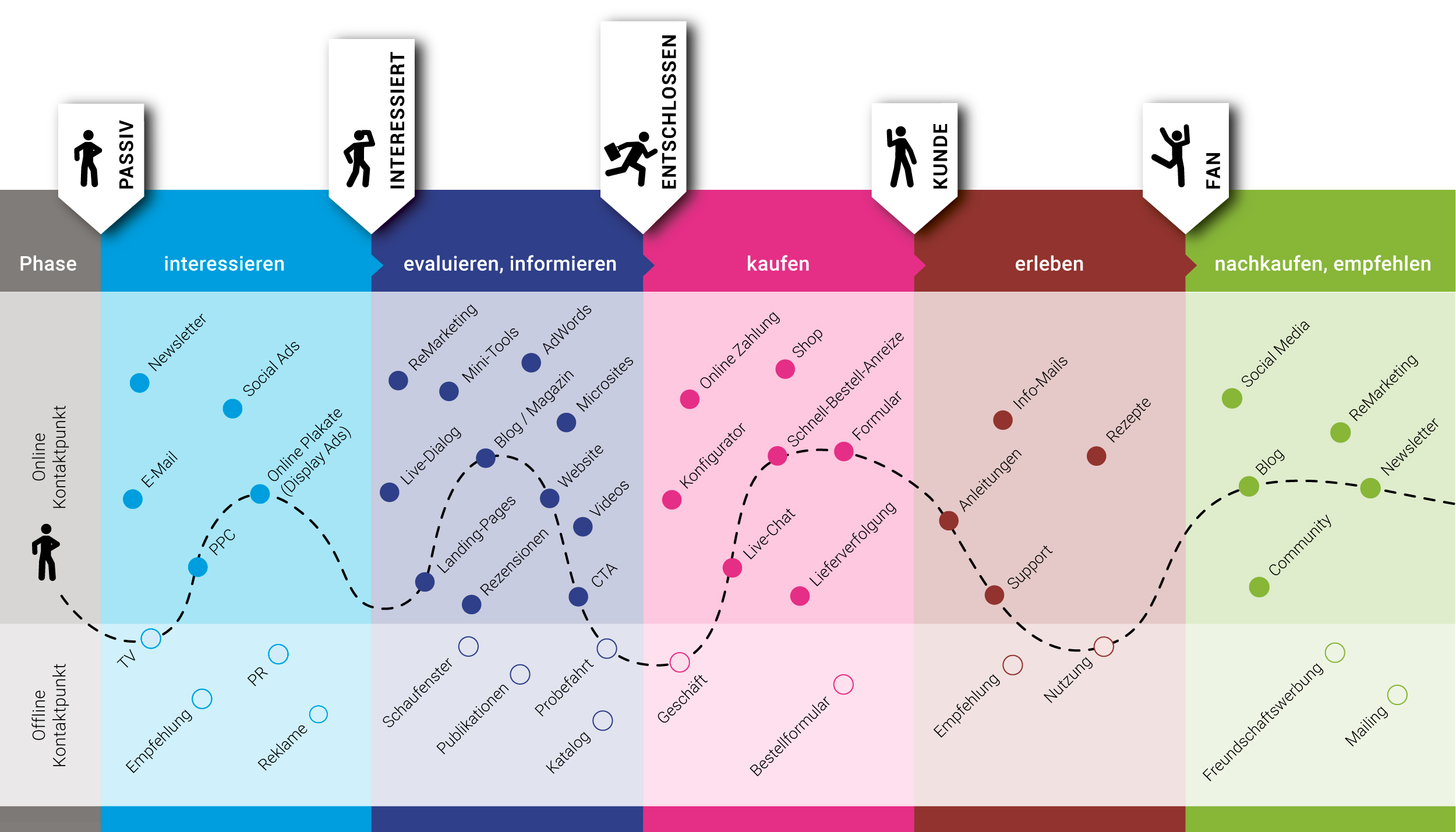 Beispiel Customer Journey